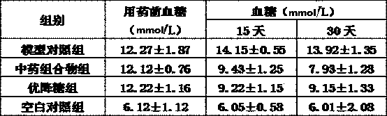 Traditional Chinese medicine composition for treating diabetes