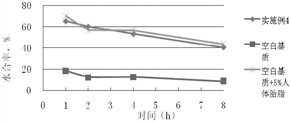 External use biomimetic fetal fat skin care composition, preparation and preparation method thereof