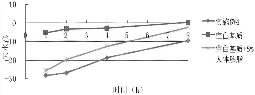 External use biomimetic fetal fat skin care composition, preparation and preparation method thereof