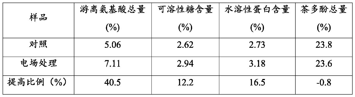 Method for improving quality of green tea by high-voltage electric field treatment