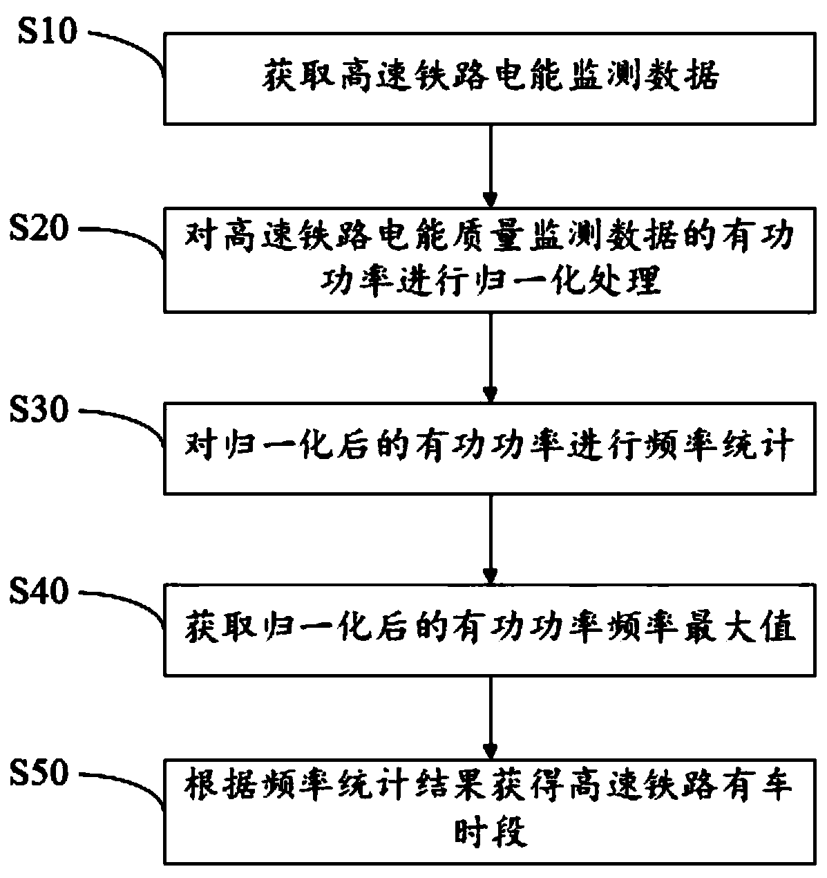 Method and equipment for judging the time period of high-speed railway lines based on power quality data