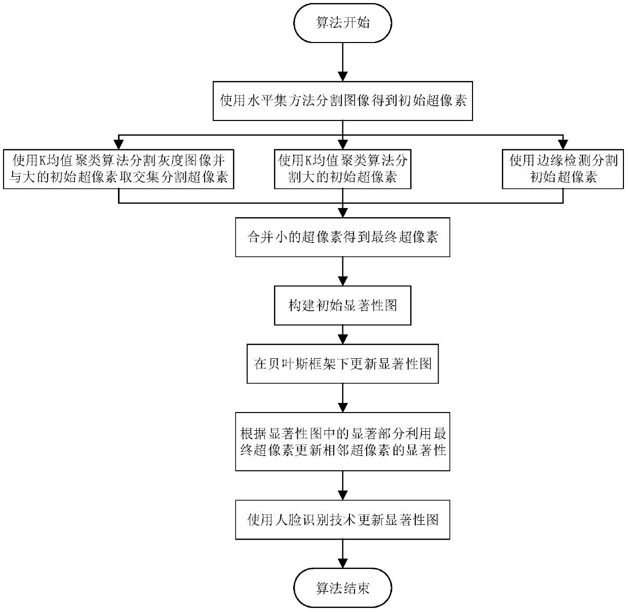 A Saliency Detection Method Based on Level Set Superpixels and Bayesian Framework