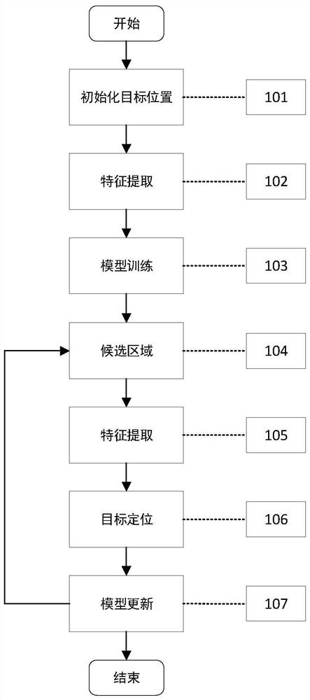 A target tracking method based on online learning