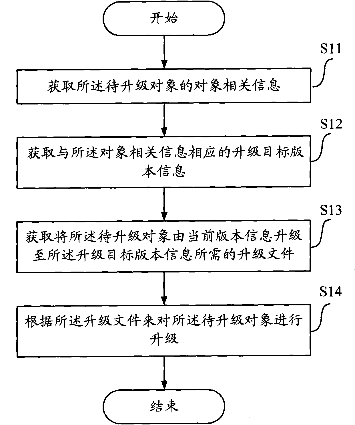 Method for upgrading upgrade object, apparatus, equipment and system thereof