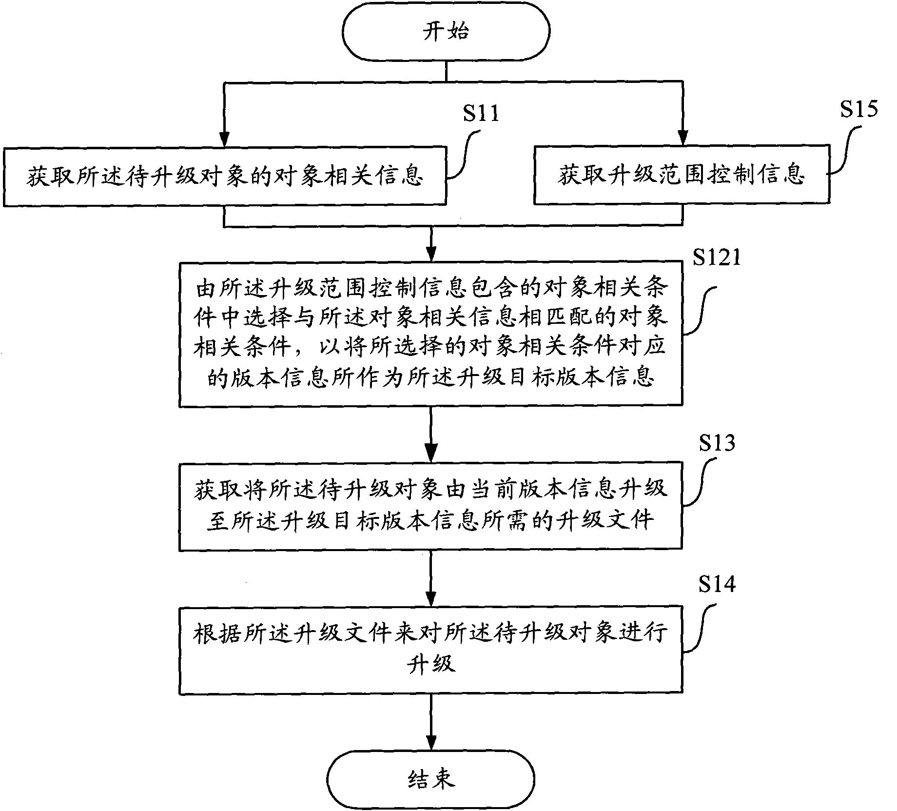 Method for upgrading upgrade object, apparatus, equipment and system thereof