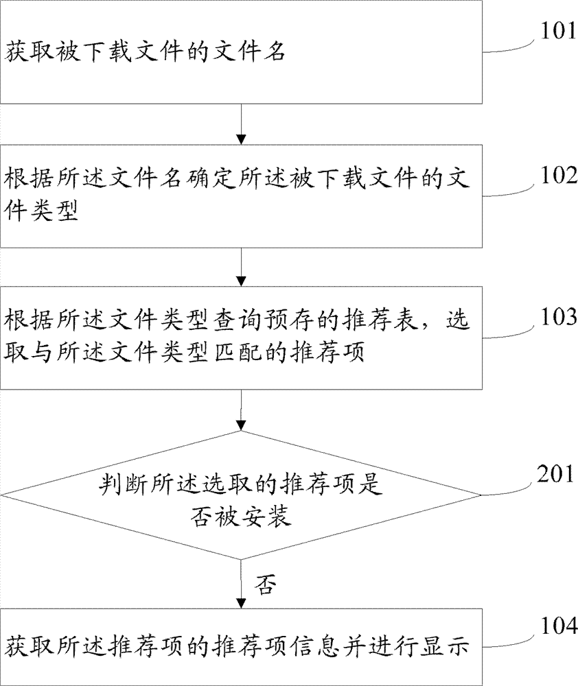 Method and system for recommending based on downloaded files