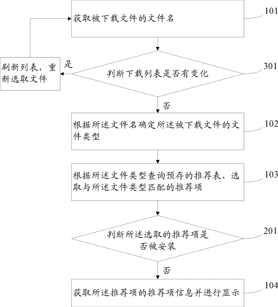 Method and system for recommending based on downloaded files