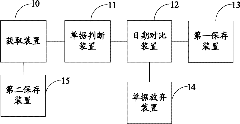 Method for storing business documents and system