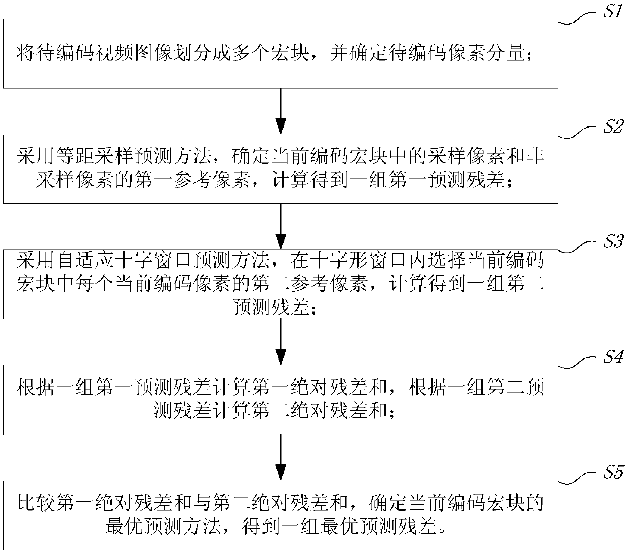 Dual-mode selection prediction method for complex textures in bandwidth compression