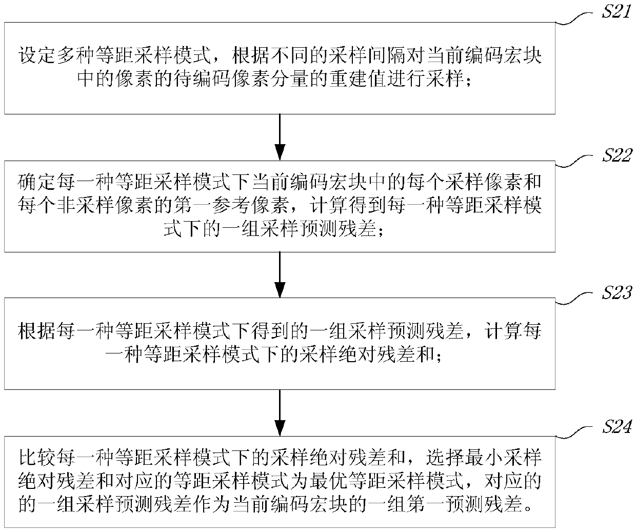 Dual-mode selection prediction method for complex textures in bandwidth compression