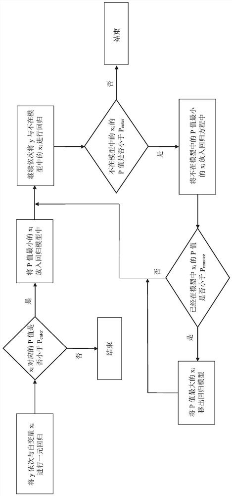 Aircraft takeoff tail rubbing risk prediction method and system based on stepwise regression