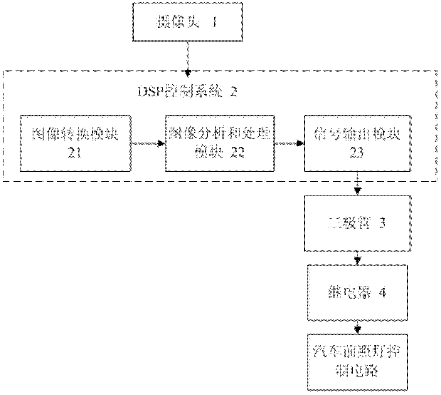 Automobile headlamp automatic control system based on machine vision