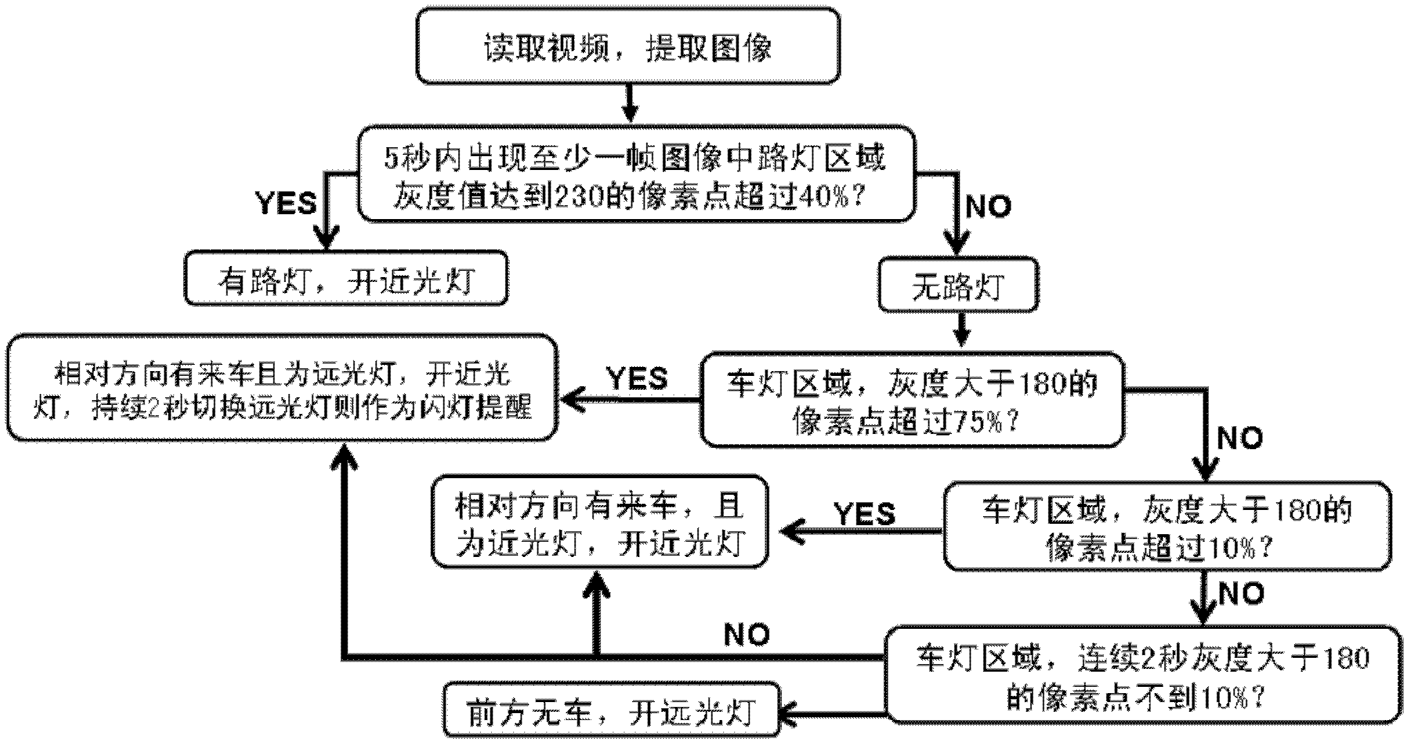 Automobile headlamp automatic control system based on machine vision