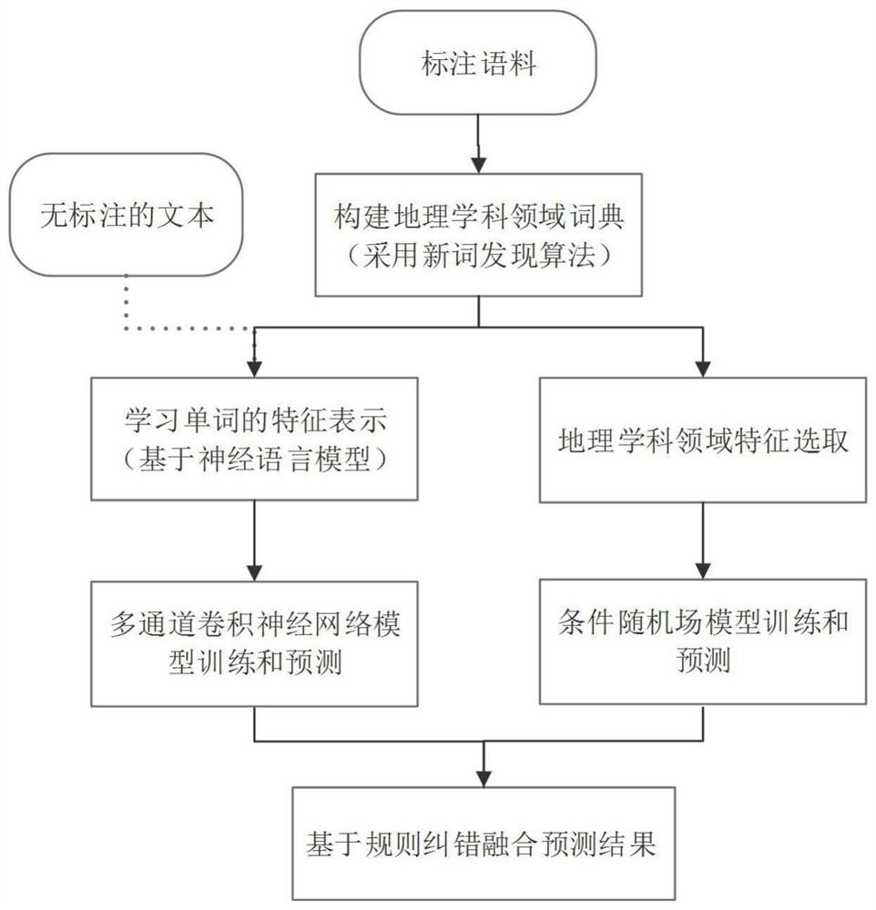 A Method for Recognition of Named Entities in the Field of Geography