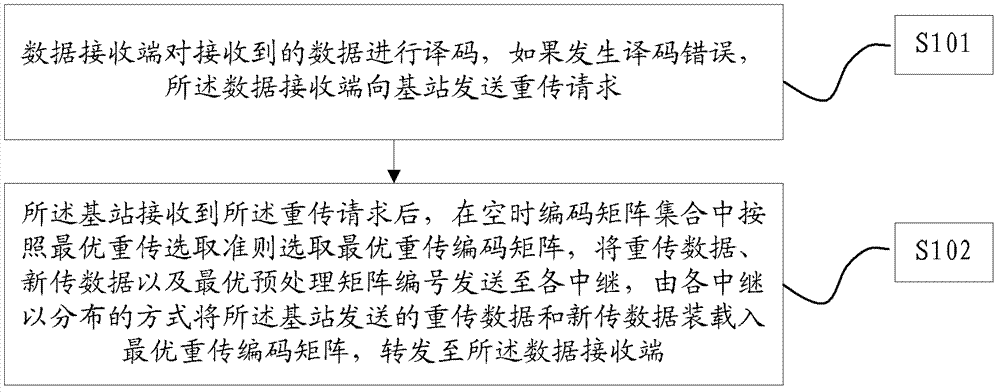 Adaptive data retransmission method and device