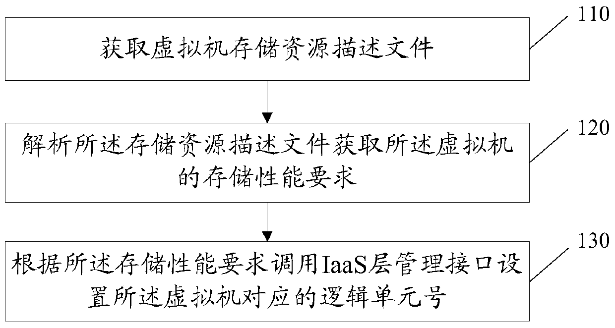 Virtual machine storage resource deployment method and device