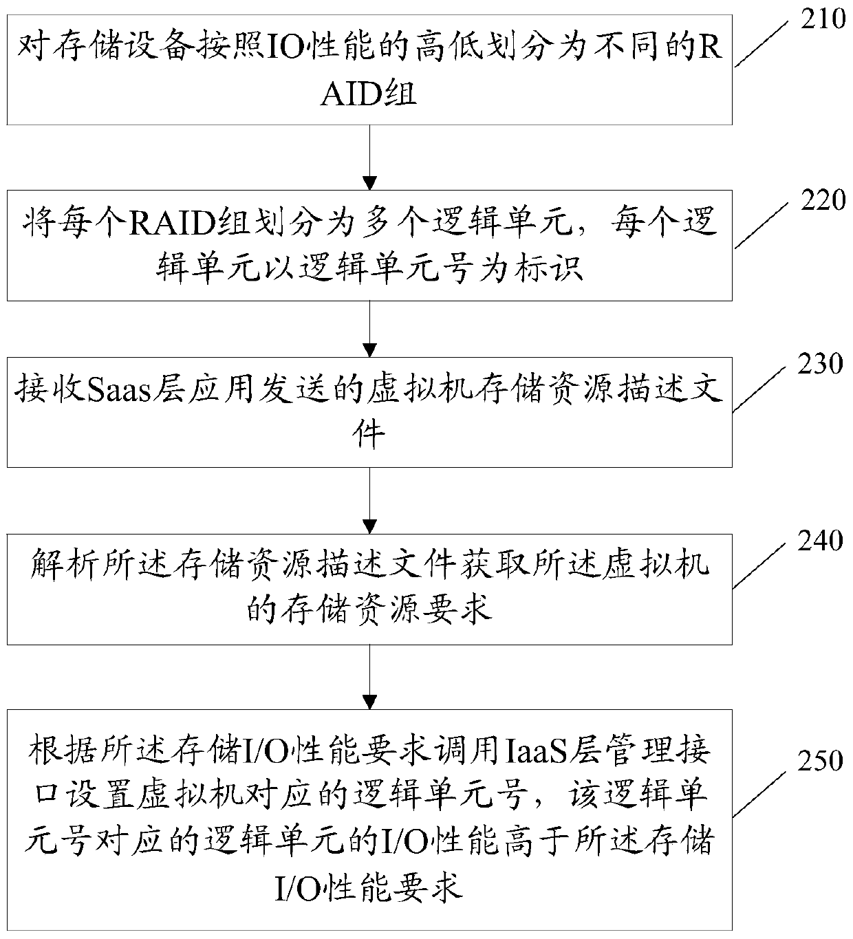 Virtual machine storage resource deployment method and device