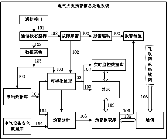 Electrical fire warning information processing method and system