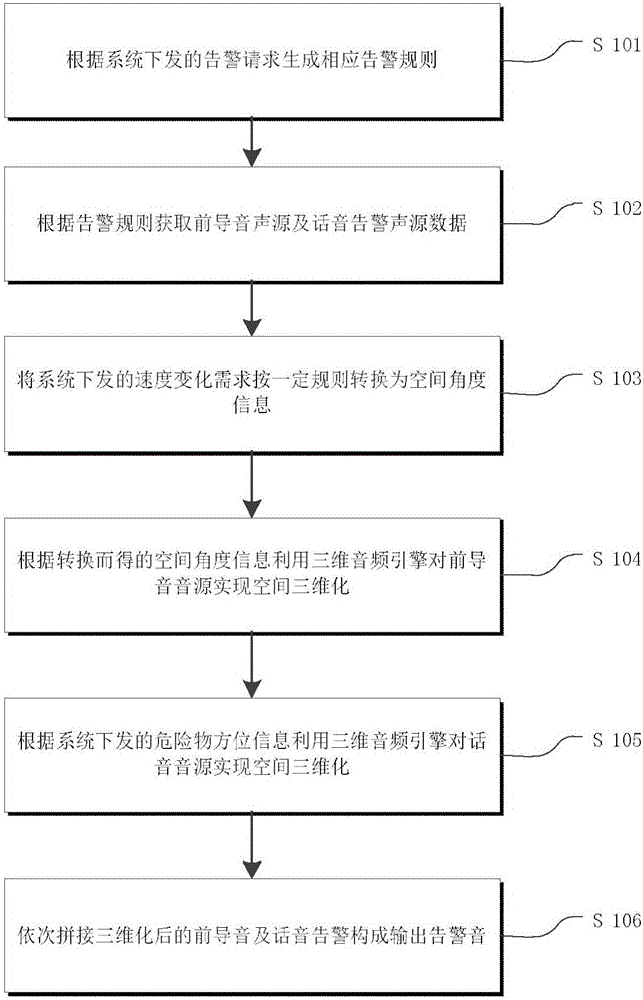 Auditory warning method of air collision avoidance system and device of auditory warning method