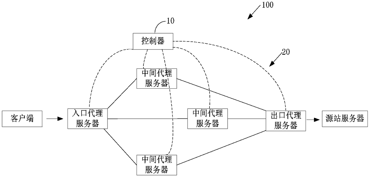 Proxy forwarding method and apparatus, proxy server and multi-level proxy network