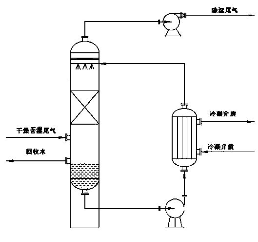 Tail gas separation tower