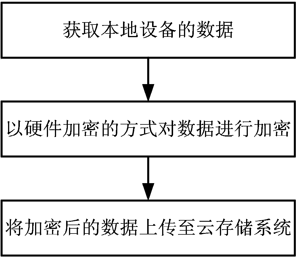 Security method of personal data in cloud storage