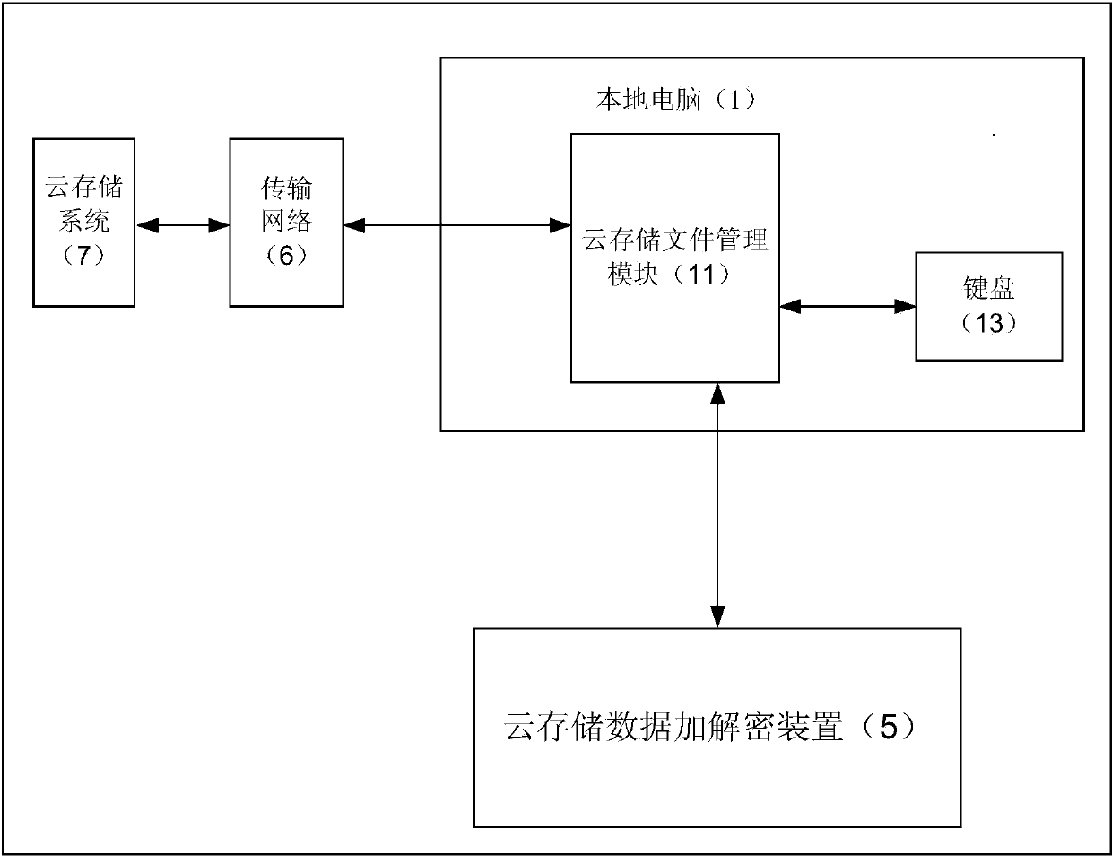 Security method of personal data in cloud storage