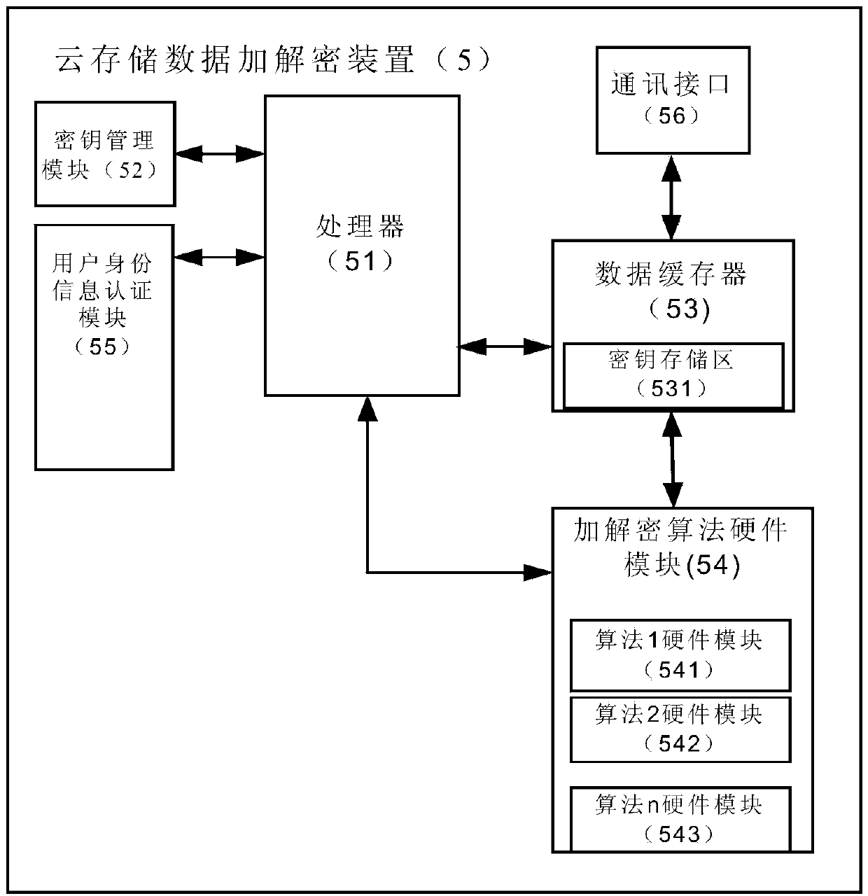 Security method of personal data in cloud storage