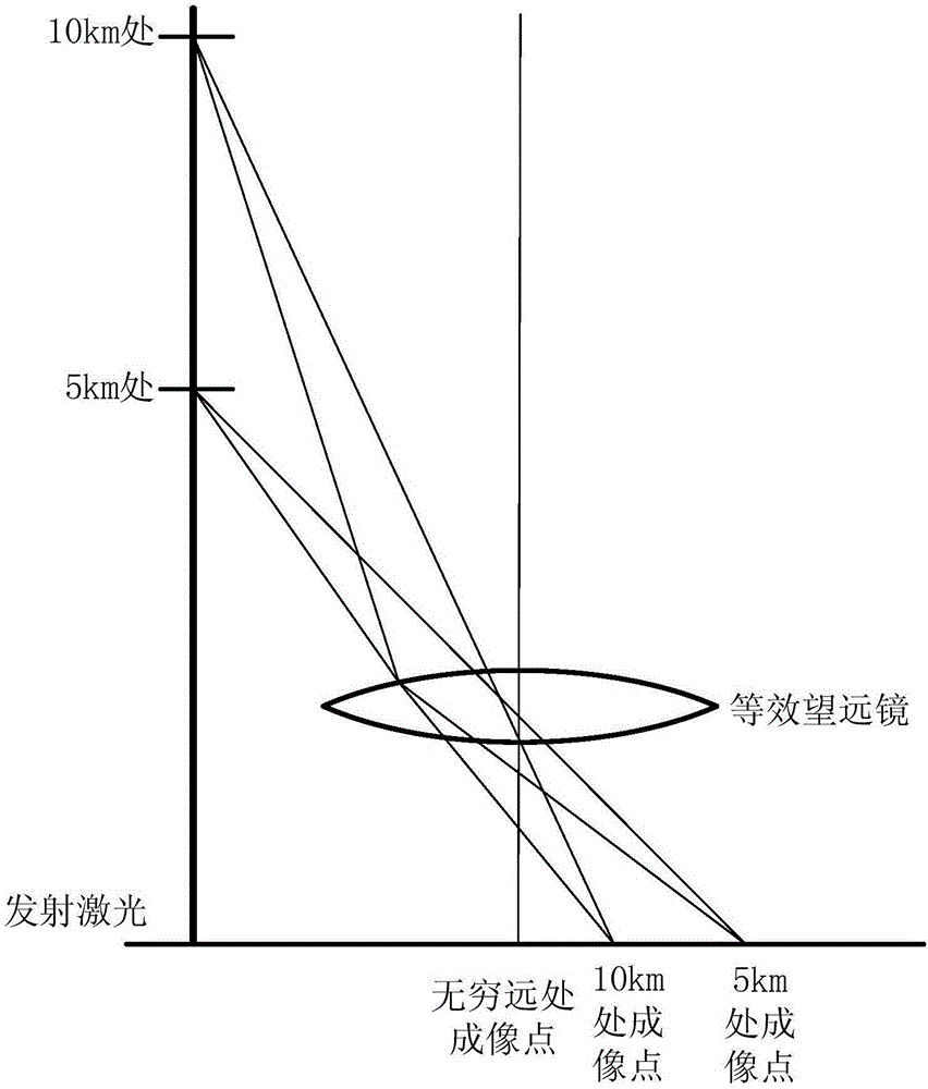 Atmospheric sounding laser radar CCD (charge coupled device) imaging automatic beam-focusing method