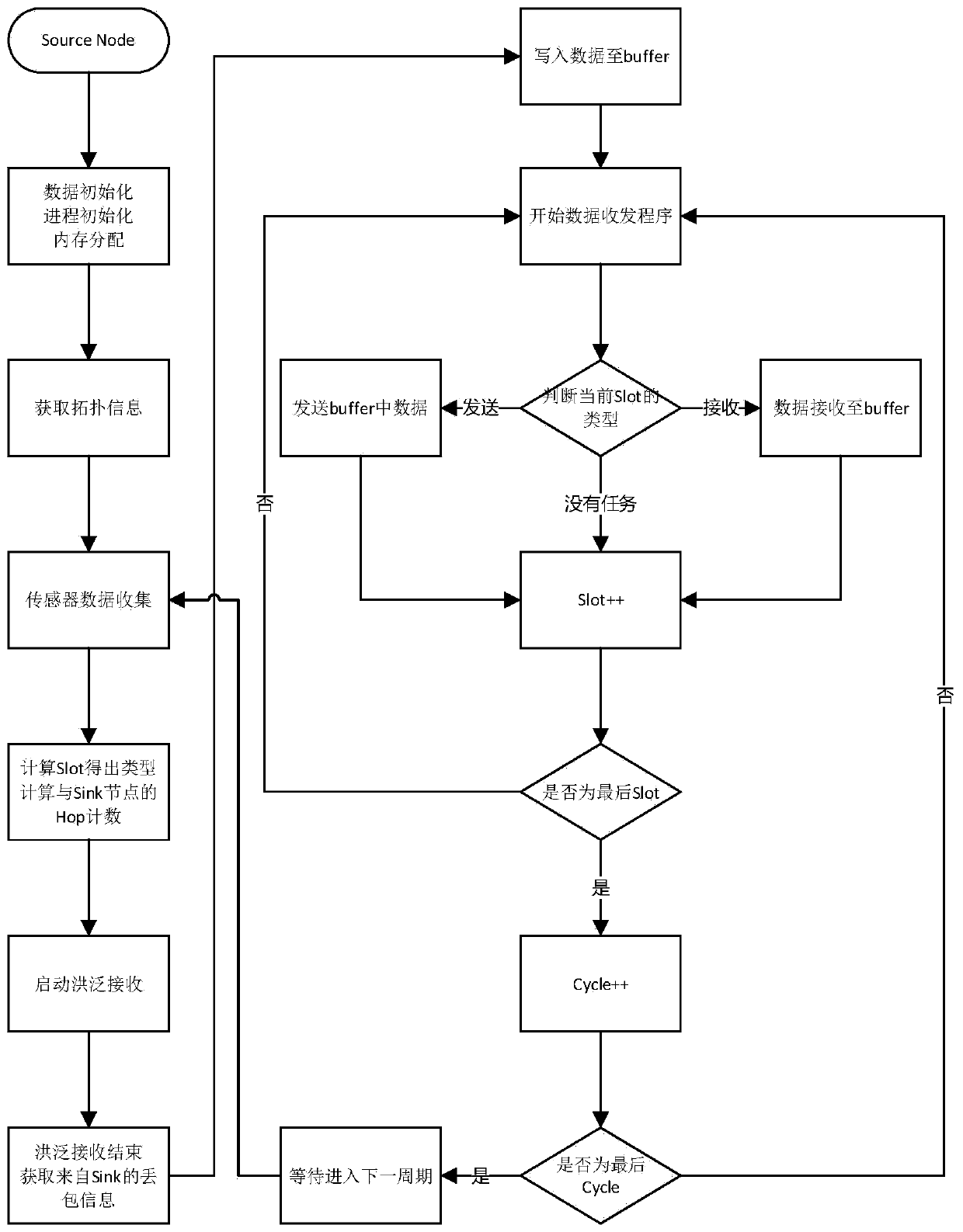 Reliable low-power-consumption high-throughput wireless sensor network data collection method