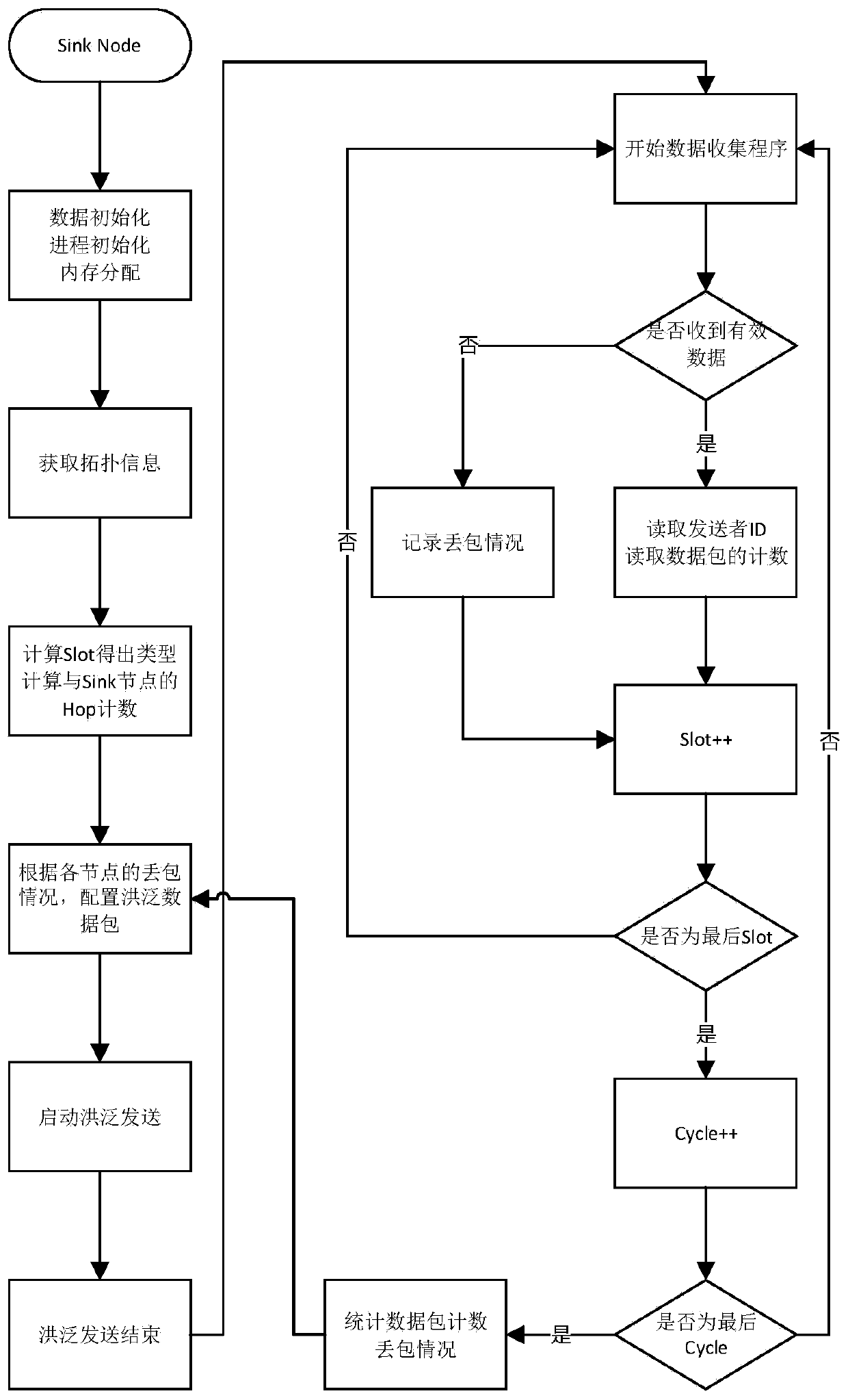 Reliable low-power-consumption high-throughput wireless sensor network data collection method