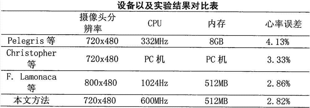 Method for measuring human body heart rate on basis of mobile phone image