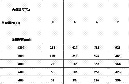 Preparation method of environment-friendly double-component high-temperature-resisting fireproof coating