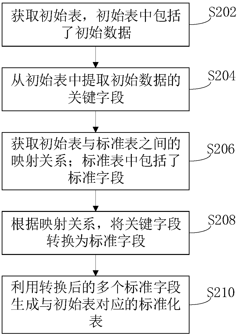 Data standardization processing method and device based on data resources, computer apparatus and storage medium