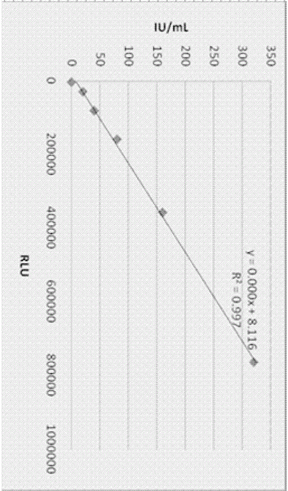 Anti-double-stranded DNA antibodies IgG chemiluminescence immunoassay kit and preparation method thereof