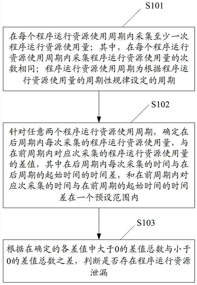 Method and device for judging resource leakage and predicting resource usage