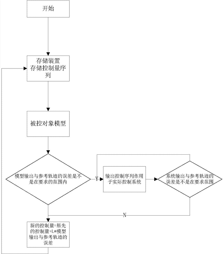 Static pressure control method of variable air volume (VAV) air-conditioning system fan on basis of iterative learning