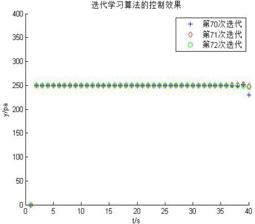 Static pressure control method of variable air volume (VAV) air-conditioning system fan on basis of iterative learning