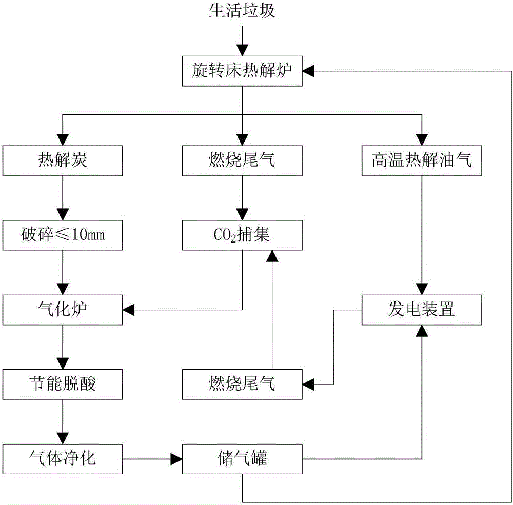 Waste carbon recycling method and system