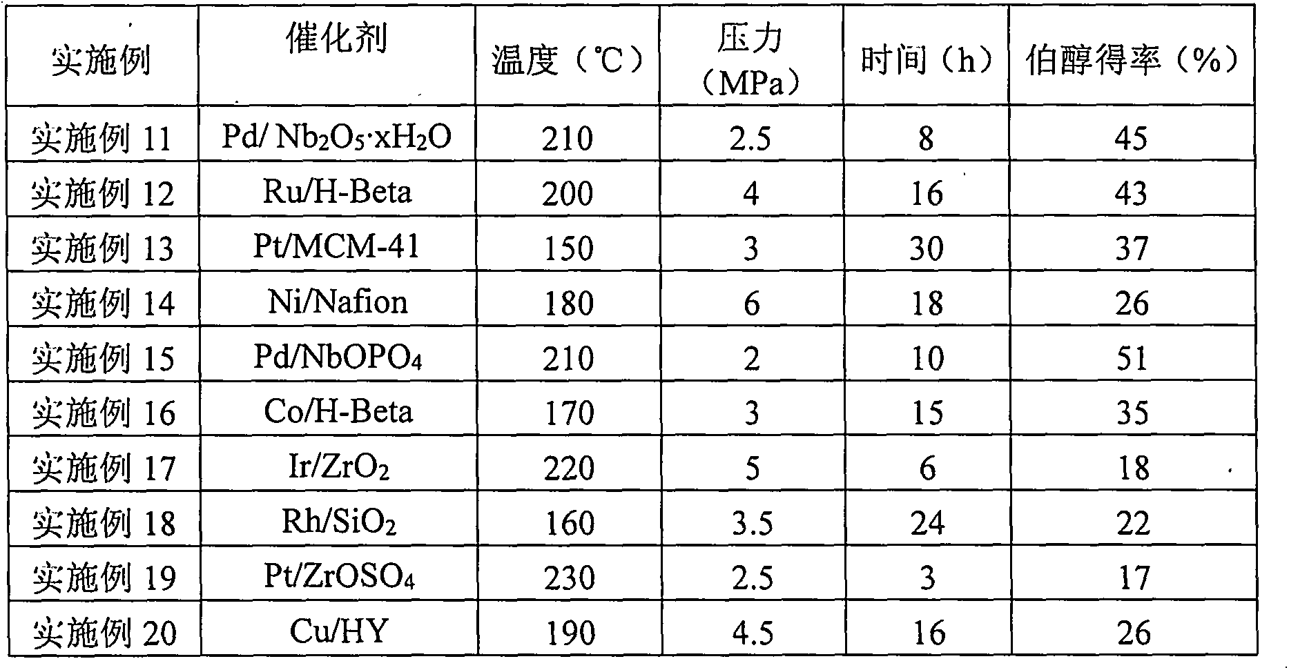 Environment-friendly novel method for preparing primary alcohol from furan or tetrahydrofuran derivatives