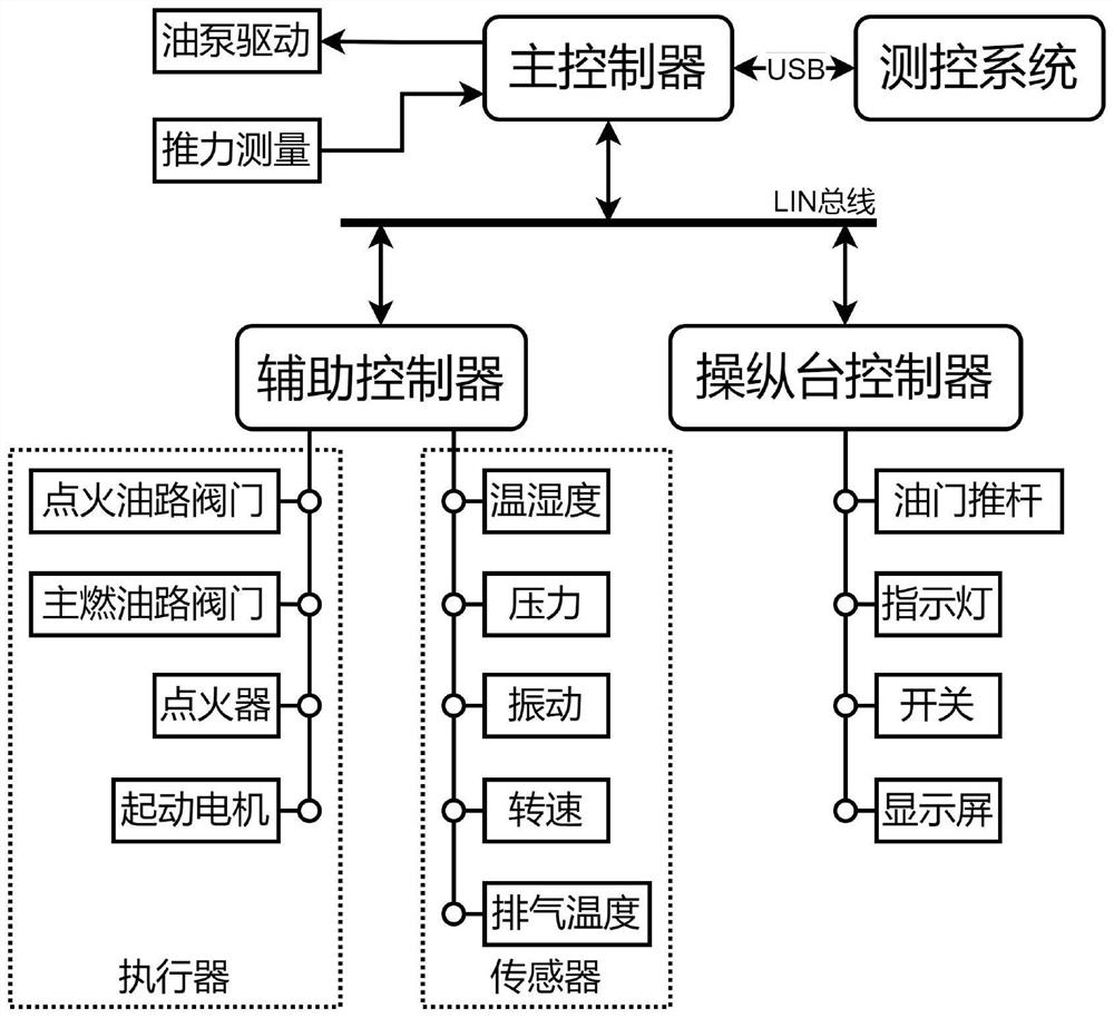 Micro turbojet engine control system and starting control method