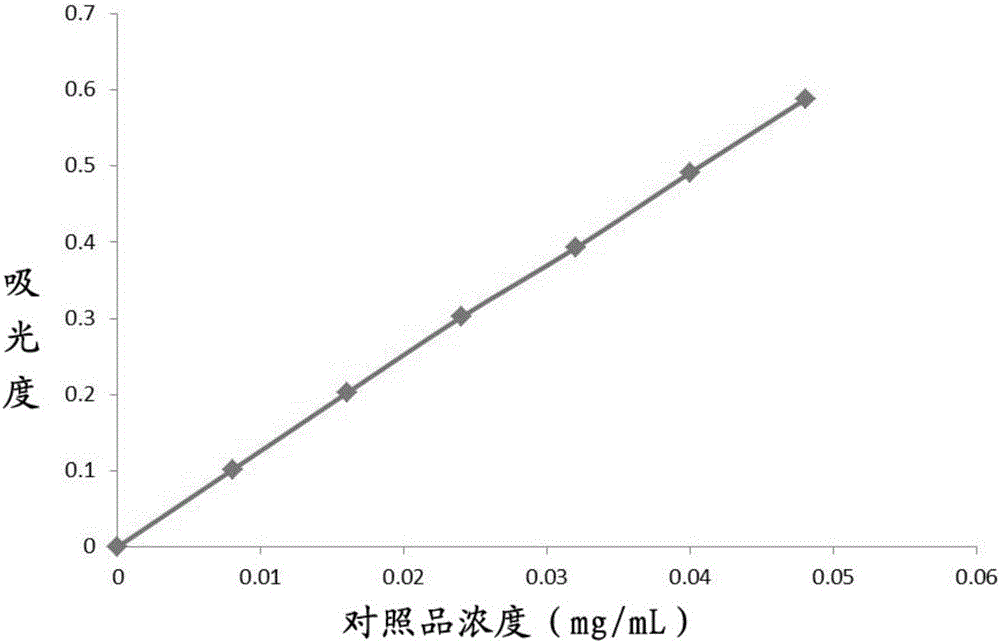 Ultrasonic-assisted method for extracting total flavonoid in alfalfa