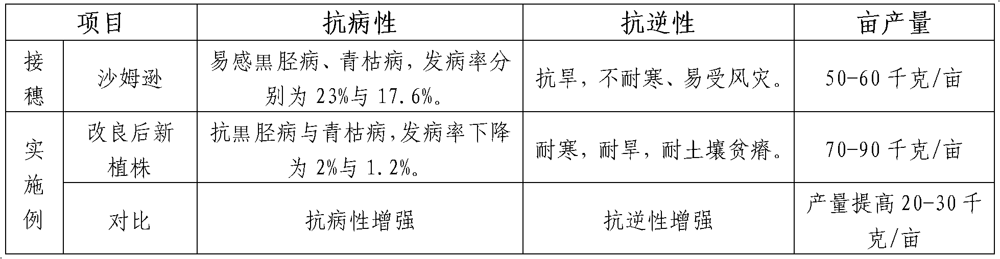 Method for improving aromatic tobacco variety SAM (Samsun)