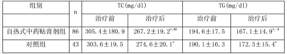 Self-heated traditional Chinese medicine (TCM) emplastrum for lowering lipid and losing weight