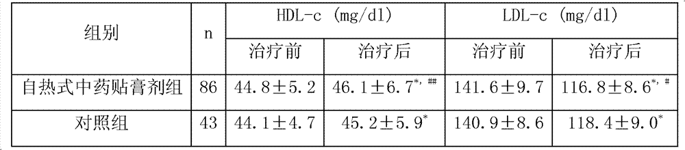 Self-heated traditional Chinese medicine (TCM) emplastrum for lowering lipid and losing weight