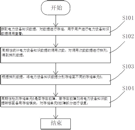 Lightweight power equipment knowledge hybrid storage medium management method and system