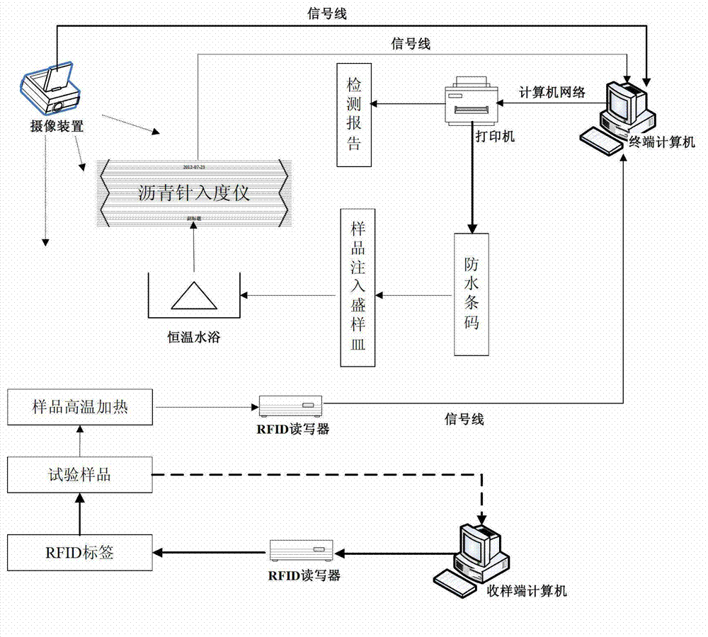 Monitoring device for asphalt penetration test and method for detecting asphalt label