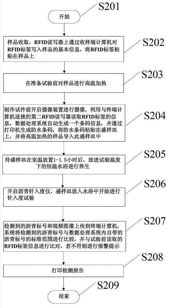 Monitoring device for asphalt penetration test and method for detecting asphalt label