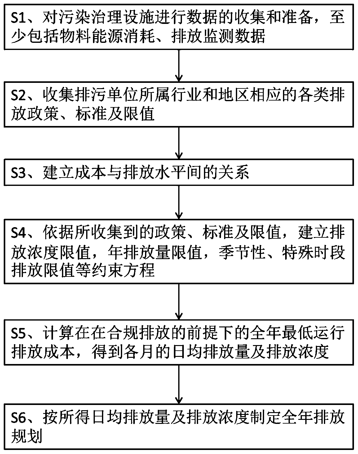 Desulfurization and denitrification pollution treatment facility cost optimization method