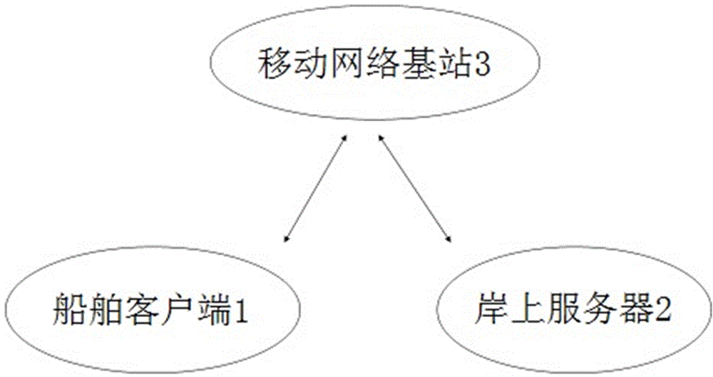 Mobile network based ship automatic identification system